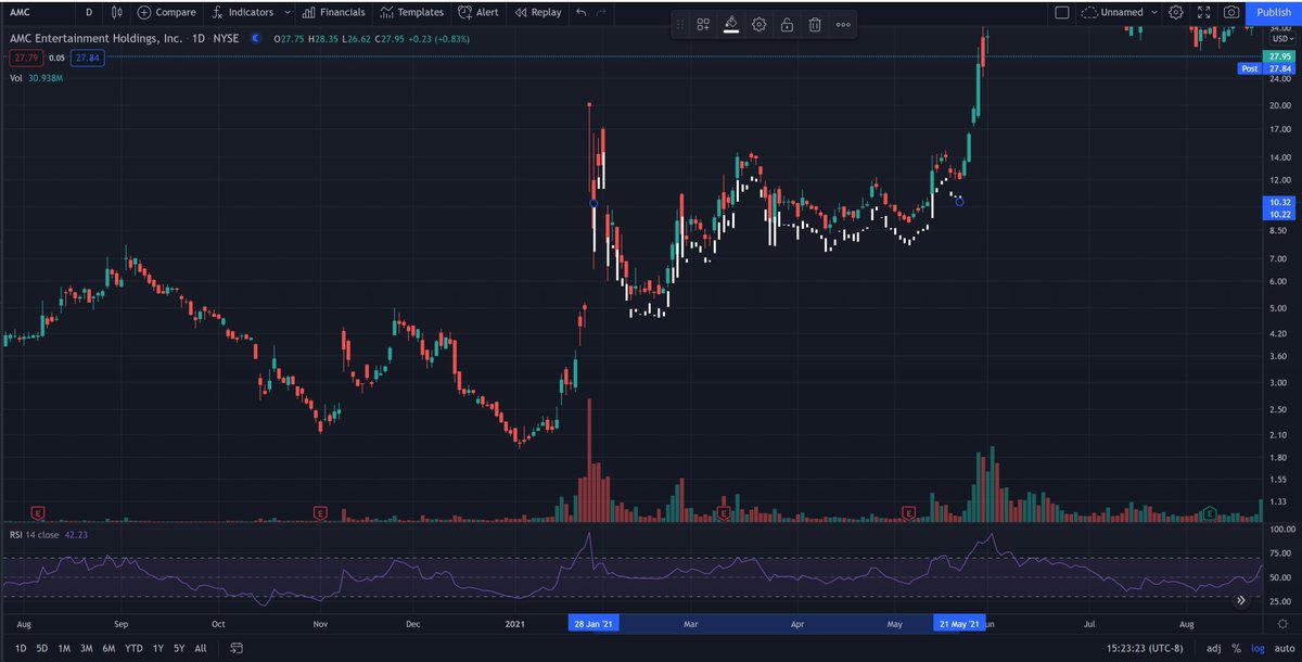 robby_brown13's tweet photo. $AMC - just putting this out there... #trickytricky
Daily Jan-June vs. Hourly Dec 21-29 https://t.co/QlCEuirJcH