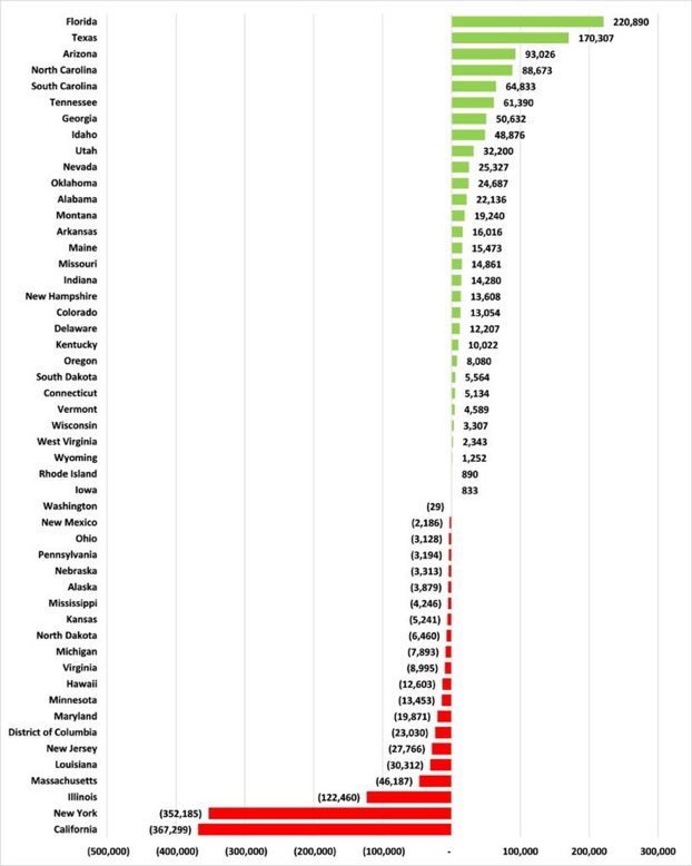 2021 net population changes in US states. Based on what is happening in Florida and Texas versus New York and California, freedom is clearly more alluring than authoritarianism. 🇺🇸