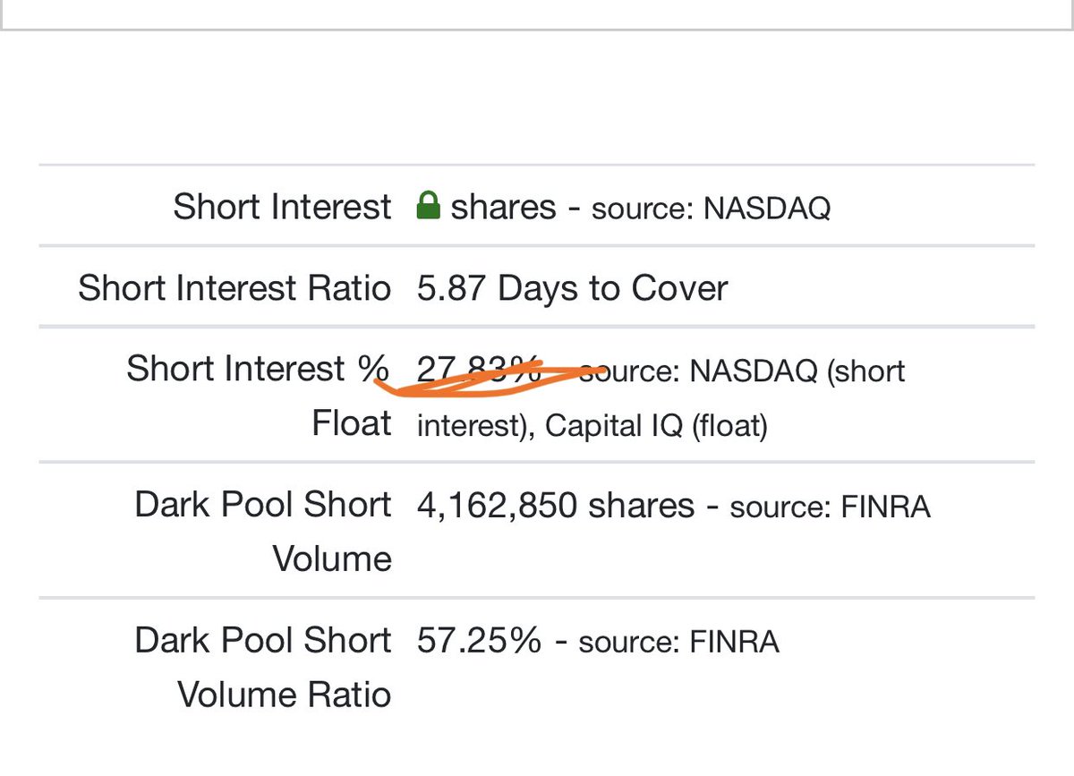 ronak79243159's tweet photo. Short interest 28%
Institutional keep adding 243 to 247
It’s gonna big days sooon @B1llyTh2K3d @nitsirk_monay @sukadikbih @Daymarelis29 https://t.co/IxErH0IkVb