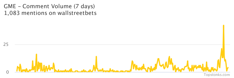 $GME one of the most mentioned on wallstreetbets over the last 24 hours

Via https://t.co/GoIMOUp9rr

#gme    #wallstreetbets https://t.co/zRM0IVbFDx