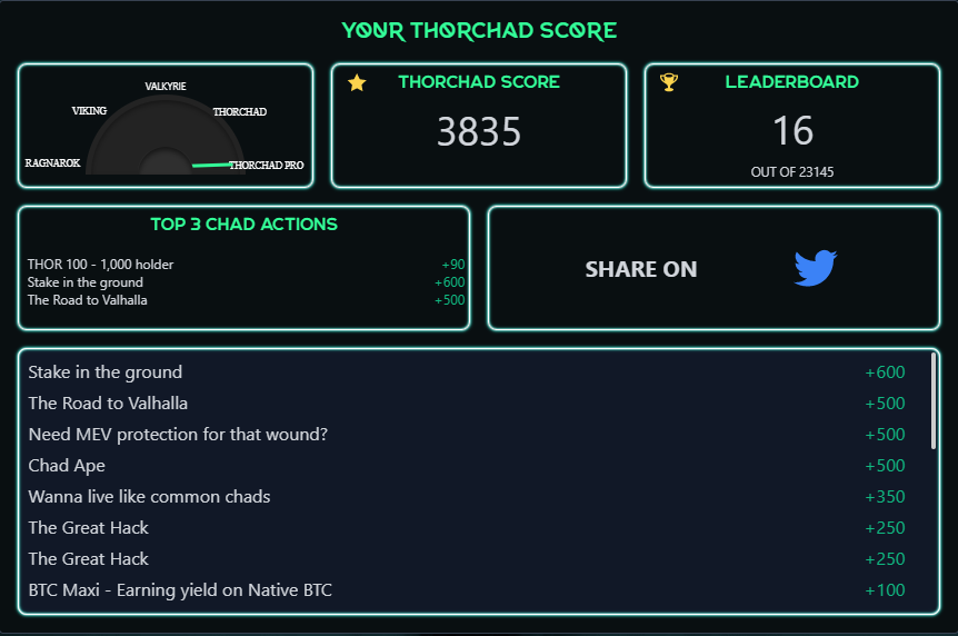 krypto_ky's tweet photo. Checked my updated #ChadScore and it's looking nice! Think I'm officially a THORChad Degen! ⚒️
@THORChadsDAO @ThorGuards @THORChain
 
My #THORChad Score is: 3835

Are you CHAD enough to make it to the 
@THORChadsDAO
 Leaderboard?
#ProveYourChadness on https://t.co/mCzgVRR96p https://t.co/ueV9gOgIYB