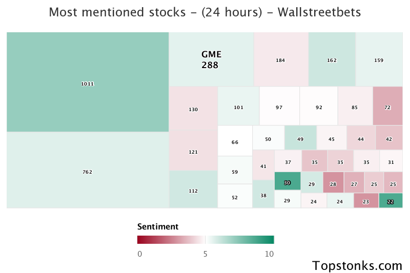 $GME working it's way into the top 10 most mentioned on wallstreetbets over the last 24 hours

Via https://t.co/GoIMOUp9rr

#gme    #wallstreetbets https://t.co/HOYeBEVbeF