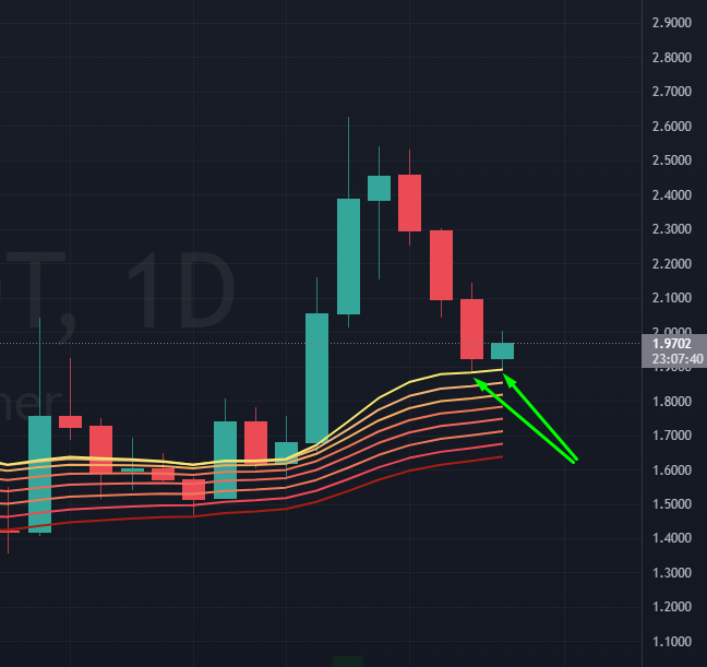 ppcfanta's tweet photo. Under the onslaught of Bitcoin's dump $Flux is still holding the daily EMA Ribbon. This is good! Hope, it will go on.

#Flux @runonflux $ADA $DOT $PRE $KDA $KDX $SOL $AKT #AKT $ICP #ICP $GLM $STRONG $Cudos $Stack $HNT $FIL $SIA $SC $BTT $AR $HNT $SNM #DeCloud #internetcomputer https://t.co/3T2gD6QjQr