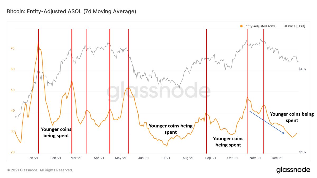 WClemente's tweet photo. The average age of the BTC being spent is declining.

Smart money (older/more experienced market participants) sell tops, not bottoms. The last few weeks they aren't selling. https://t.co/UaPlqw0PPd