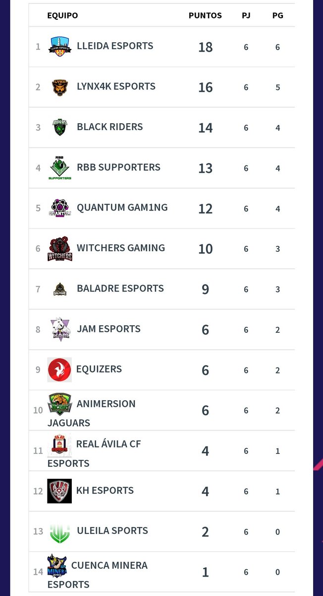 Abrimos El Resumen S2 VFO 3A
Liderando la tabla <a href="/LleidaEsports/">Lleida Esportiu eSports</a> con un pleno de victorias , seguidos por <a href="/Lynx4K_ESPORTS/">Lynx4K 🦊</a> @BlackRidersVTF <a href="/RbbSupporters/">RBB Supporters</a> <a href="/QuantumGam1ng/">🧬QUANTUM GAM1NG🧬</a> , la zona media está comandada por @WITCHERSGAMING @BaladreEsports 
Mucha suerte a los equipos q van por abajo 💪🏽