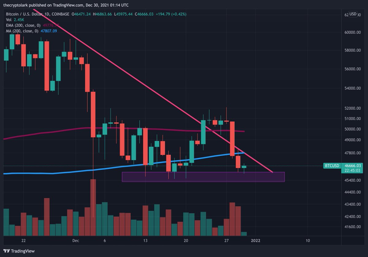 LarkDavis's tweet photo. #bitcoin has lost the 200 day moving average again, and failed to hold the break out above the down trend line... BUT we are sitting just on a key zone of price support. #SilverLining https://t.co/SroFi2idUB