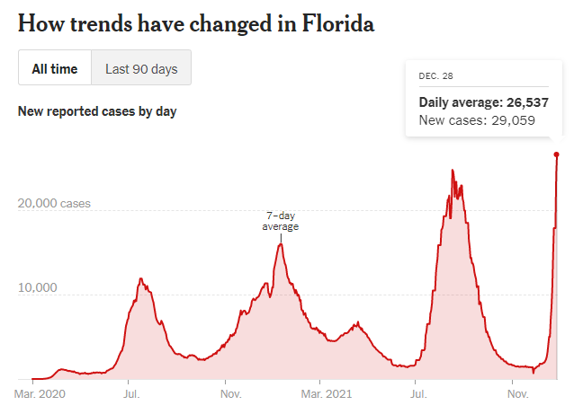 OrangeDemsFL's tweet photo. We need real leadership in Tallahassee. Florida just hit it's highest number of new COVID cases EVER yesterday--even higher than the Delta surge! It's time for change!
#FLBluein22 #Florida #RemoveRon #COVID https://t.co/d4SlcXCHIo
