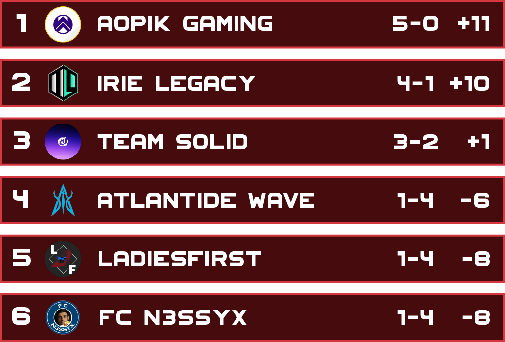 we are so grateful to all of you for what we were able to experience in the last 2 days🤗
a huge thank you to everyone who contributed and watched you are all amazing 💚

👉And now we're excited for Day 3 🤘
              🔥It's playoff time 🔥
                       🏎️🚕🚗