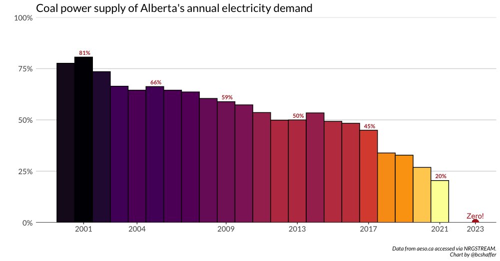 bcshaffer's tweet photo. This really is remarkable. #abpower #ableg #zerocoal https://t.co/59aSVHFEYv