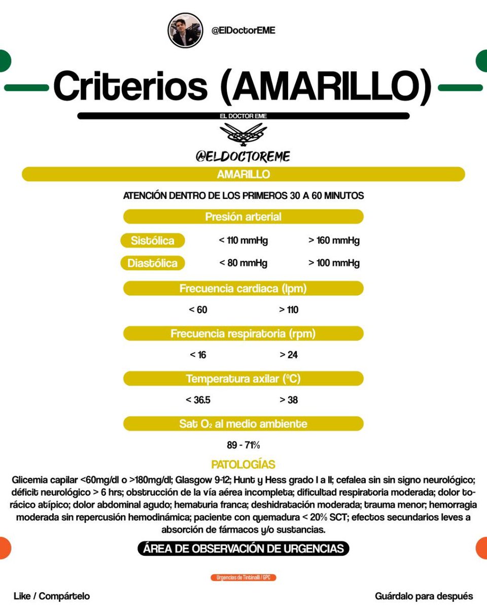 AMEEMCTI2020's tweet photo. AMEEMCTI A.C.
Clasificación de Triage en Urgencias 
•Criterios por color.
•Exploración física.
•Tiempo de atención.
•Área de atención.
•Patologías específicas. https://t.co/Wm0rekplEI
