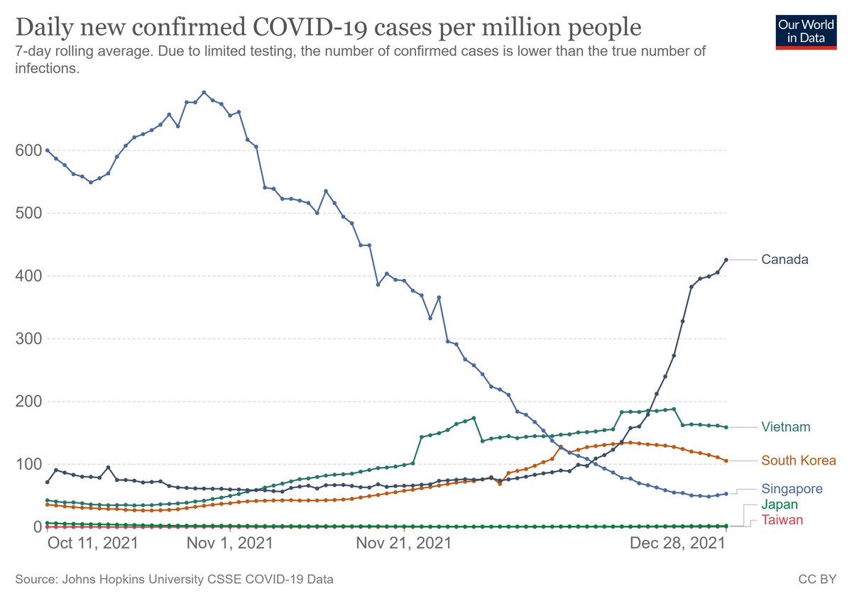 Canada is seeing a dramatic rise in cases.

Some countries are faring better, even with the arrival of #Omicron. Why?

#Bettermasks? Co2 monitors? Ventilation/air filtration?