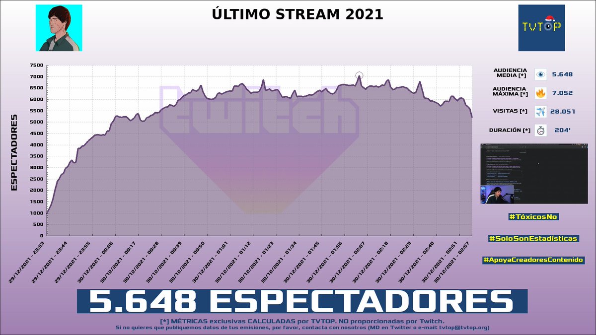 tvtop_es's tweet photo. ¡#andercortes HA EMITIDO en #Twitch! Nuestros datos 🧐 :

▶️ ESPECTADORES 👁️ : 5.648
▶️ MINUTO DE ORO 🔥 : 7.052 [02:03h]
▶️ VISITAS ✈️ : 28.051

#JustChatting #ander https://t.co/N6yNQB61yu