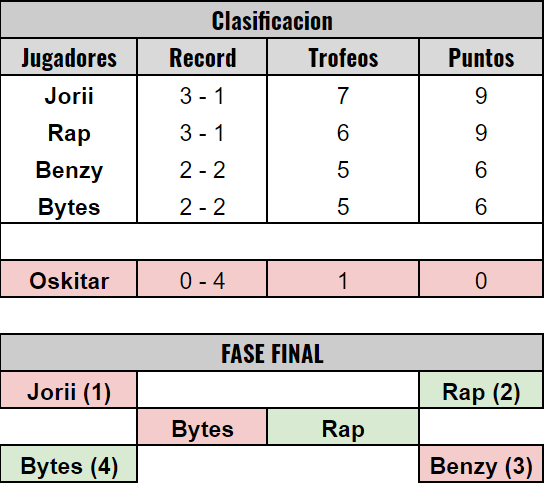 Frascasados's tweet photo. 🚨 TORNEO CLASH ROYALE #1 🚨

🏆 @zRaaap 
🥈 @NBytes_ 
🥉 @vJorii 

#Frascasados https://t.co/uFjI5QH1Al