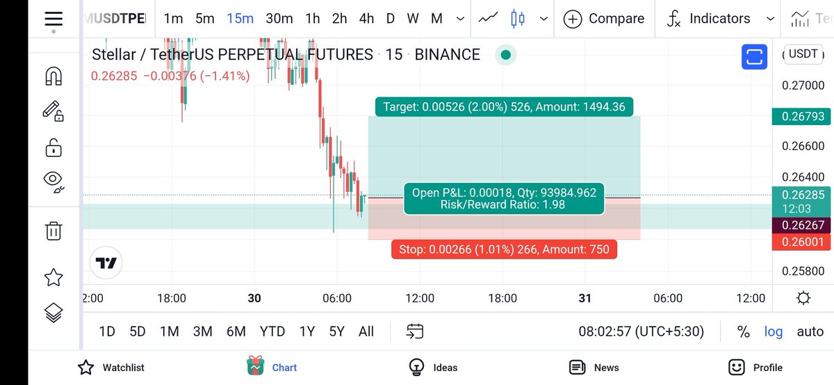 chilltrading1's tweet photo. Buy #XLM https://t.co/Z1Lcp8GIRA
