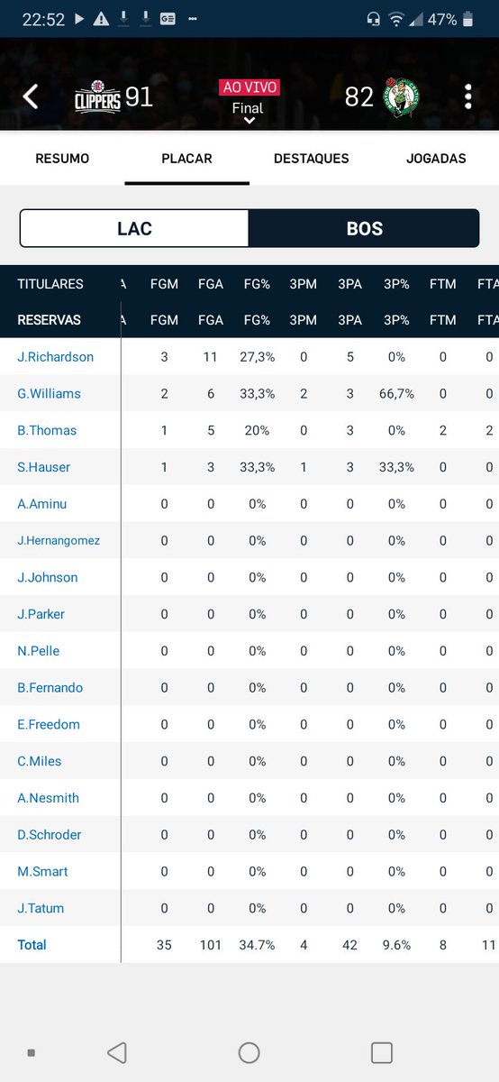TiagodSMartins's tweet photo. @brasilcoast2 No Box Score do aplicativo da NBA diz 42 tentativas. https://t.co/Q5aka9kSKd