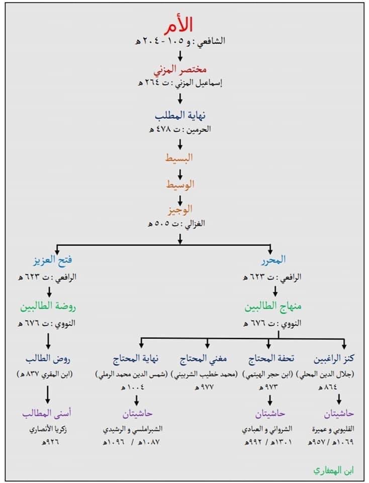 Pelajari fikih itu dari madzhab, jangan langsung dari Al-Quran dan hadist. Belajar pun juga bertahap, dari kitab kecil sampai ujung2nya. Jika sudah mutamakkin (manteb paten) barulah pelajari fikih perbandingan madzhab (hambali maliki dst)

Biar ada pondasi dan tidak bingung.