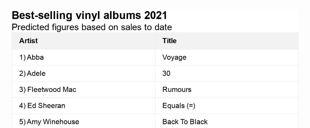 Z95BuenosAires's tweet image. UK 🇬🇧 - Venta Albums 2021 

Vinilo ⬆️8%* 
Cassette ⬆️20%* 
CD ⬇️12%*

* % comparados con 2020

🔶#Z95