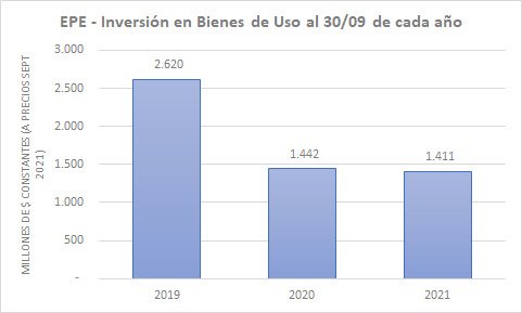 Esto es lo que invertimos en 2019 cuando fuimos gobierno. Y acá se ve lo invertido en 2020 y 2021. Que esperaban? Que la luz llegue por arte de magia?? No sabia Perotti que en verano siempre llegan los 40 grados?? Da tristeza ver como se derrumba lo que se construyo en Santa Fe.