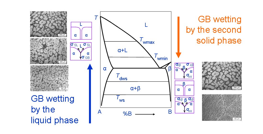 Materials_mdpi's tweet image. Read the publication from Prof. Dr. Boris B. Straumal et al., Grain Boundary Wetting by a Second Solid Phase in the High Entropy Alloys: A Review
Full-Text at: mdpi.com/1996-1944/14/2…

#mdpimaterials #highentropy #alloys #grain #boundary #wetting #precipitation #phase #transition