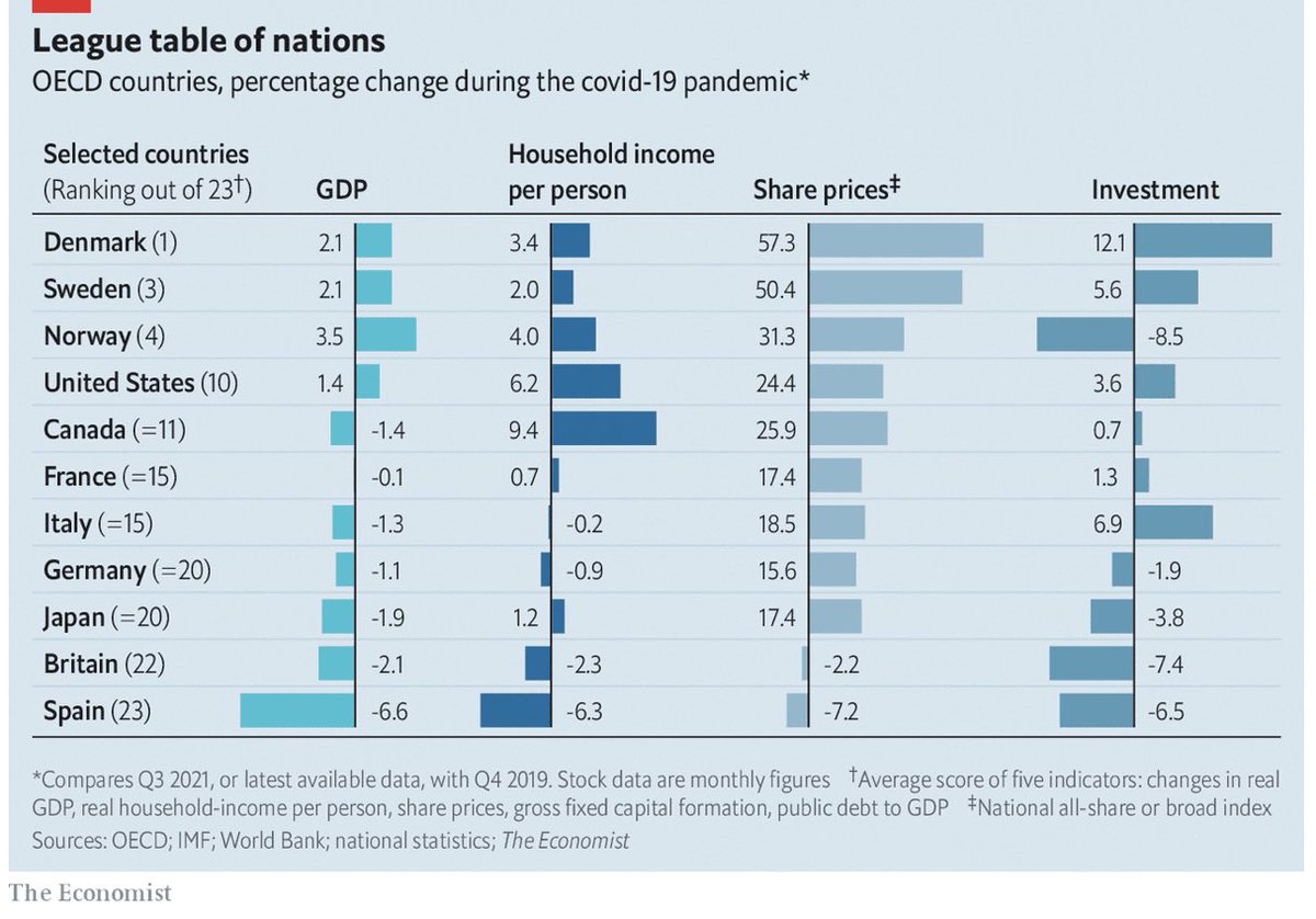 PplPolPlace's tweet photo. The #ToryCovidDisaster not only saw the UK record one of the worst death rates in Europe and among top industrial nations, but also chalked-up a dismal economic performance (according to OECD, IMF, World Bank etc.) despite #BorisTheLiar's boosterish claims to the contrary. https://t.co/s53efYKz9i