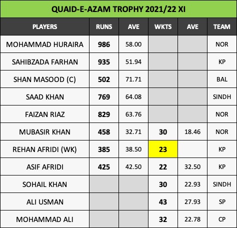 farhanwrites's tweet photo. My XI of #QeA21...
#QeATrophyFinal | #HarHaalMainCricket https://t.co/wLb1EW9i5A