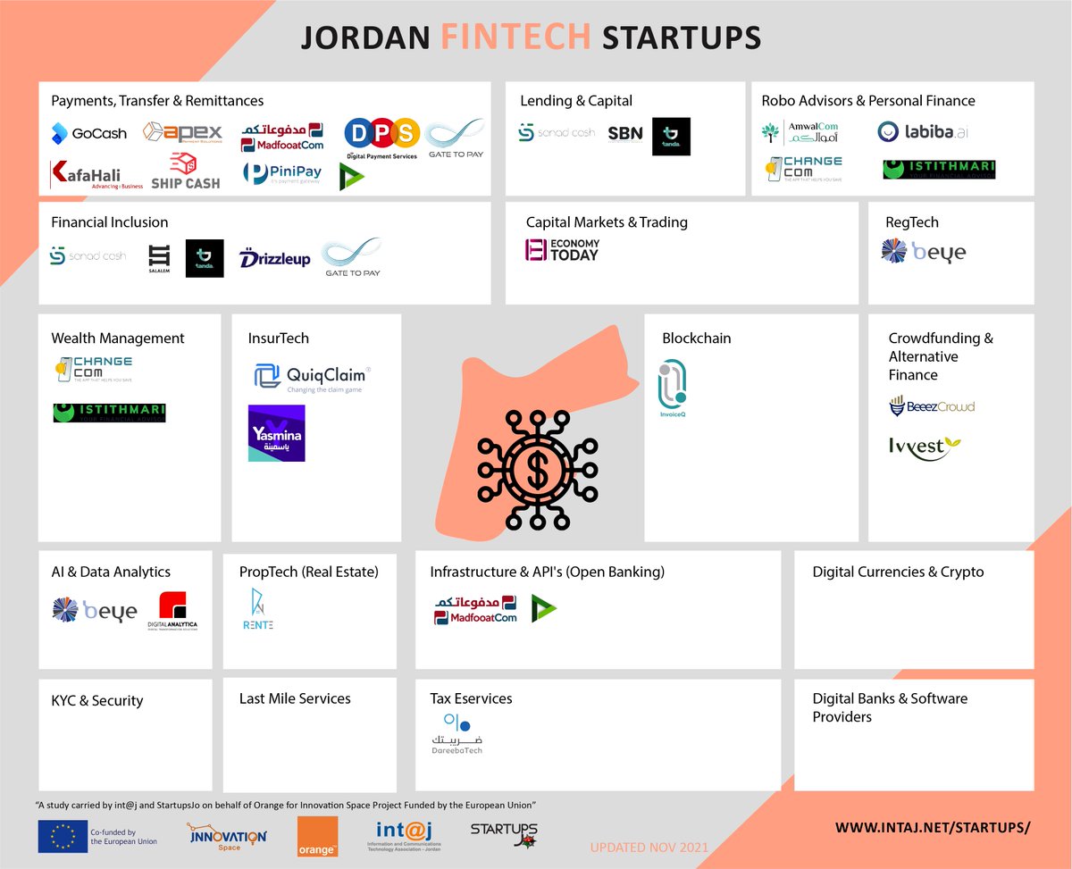 intajICTJO's tweet photo. #FinTech #JordanianStartups disrupting the ecosystem with #innovative solutions regionally and beyond
As per the latest update of #startupmapping study launched by #intaj on behalf of @orangeJo for #Innovation Space project funded by @EUinJordan
More👉https://t.co/GjKvM1Q1PF https://t.co/R2UoXA0ktx