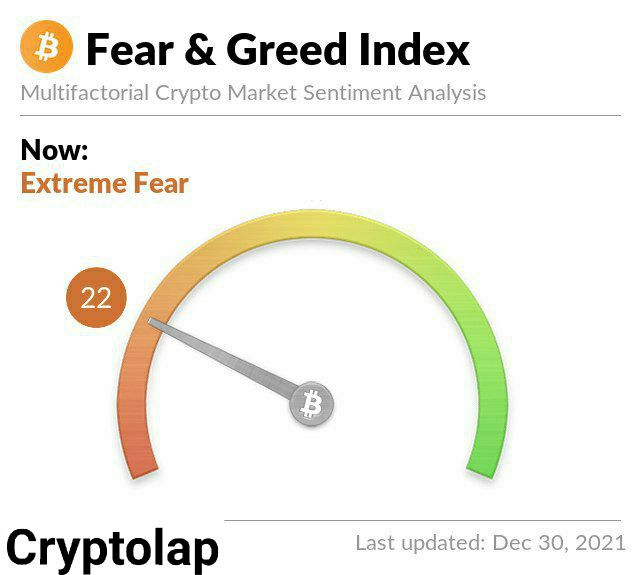 Cryptolap1's tweet photo. Bitcoin Fear &amp; Greed Index is 2⃣2⃣ ~ Extreme Fear
#cryptocrash #NFTs #CryptocurrencyNews #dogecoin https://t.co/TfBApmTZYD