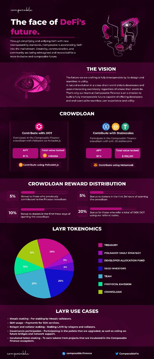 OxSleeky's tweet photo. The main goal of @ComposableFin is to allow #developers to deploy applications capable of operating across layers and chains autonomously.
✅See the infographic below to learn more about #composablefinance
#composableinfographic https://t.co/6VI6Z0jL2u