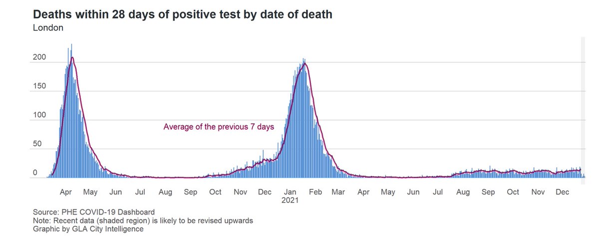 There's some indication Covid cases could be starting to peak in London, one of the earliest European cities to become engulfed by #Omicron wave. Hospitalizations in the city, while up sharply, are well below levels seen in prior Covid waves and decoupled from the rise in cases.