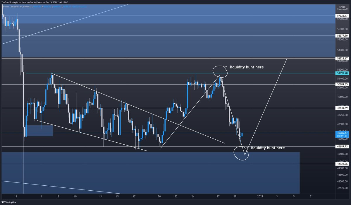 possible scenario for $BTC