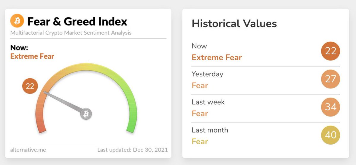 Cryptolap1's tweet photo. Market is in Extreme Fear at Index 22, and now after the past 1 month experience, we have seen, after extreme fear, within few days we see a pump in the price and positive price action soon ew will see a recover 😍.
#shiba #DOTUSDT #ETC #BTCUSDT #BTC https://t.co/HA14rSLn0t
