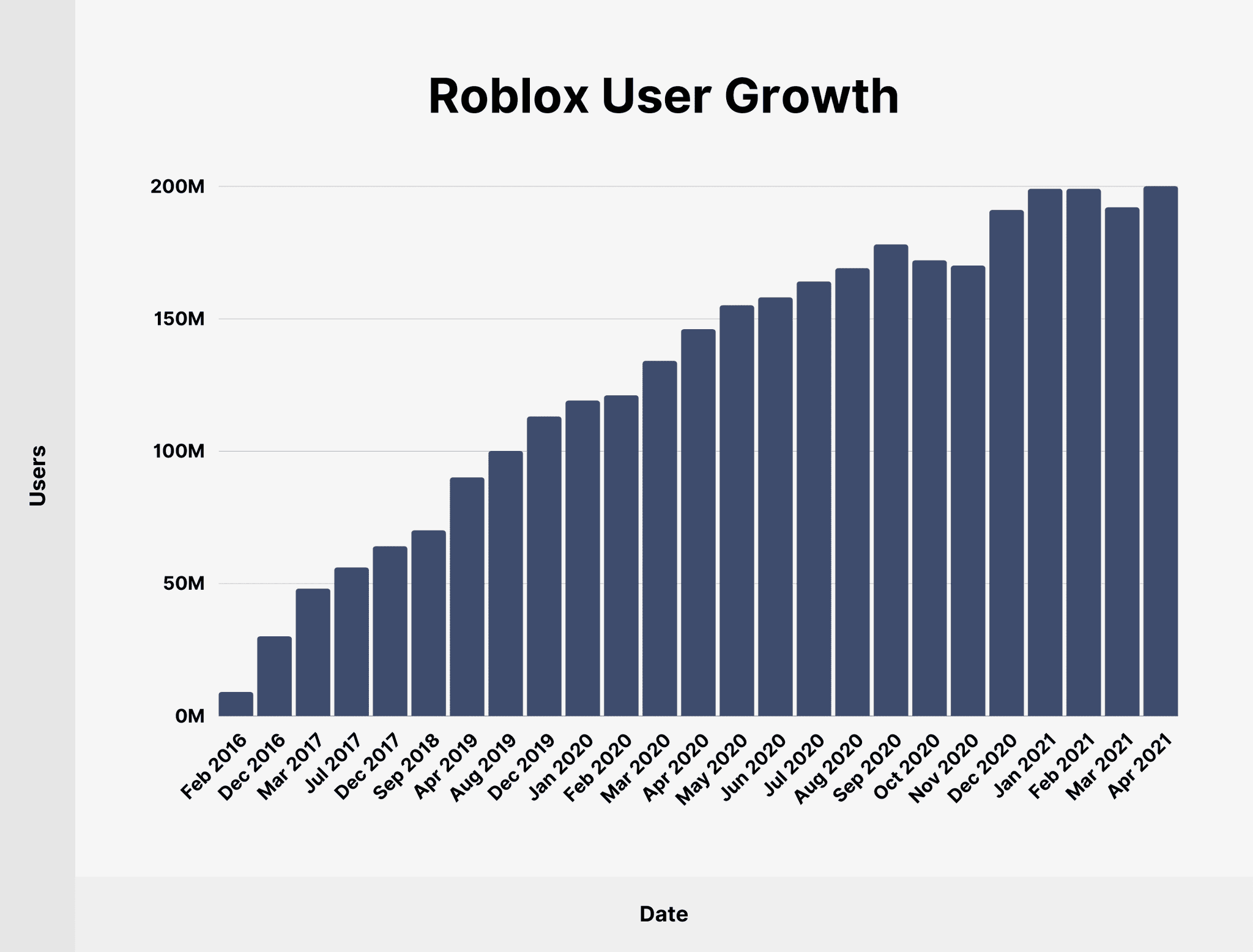 Harry Liu @ Forj on X: 🌏 Roblox: 202 million daily active users  worldwide. 🌏 Minecraft: 175 million monthly active users worldwide. That  is about ~40% year to year growth compared to