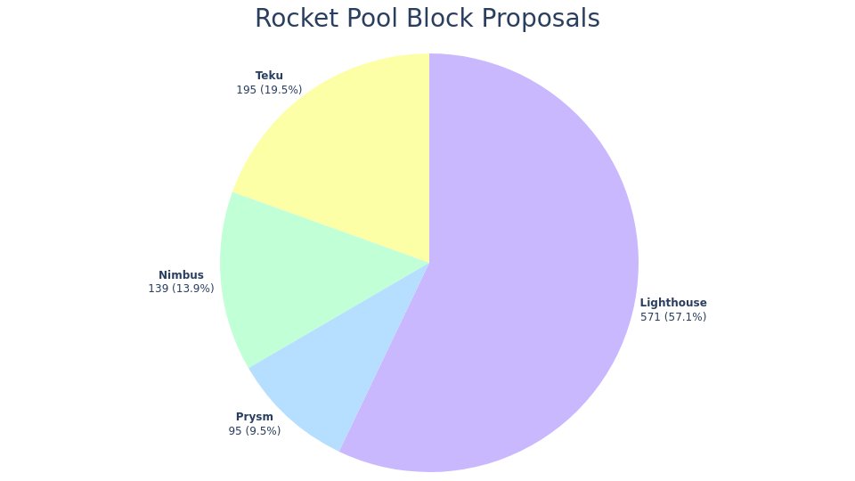 RocketPoolBot's tweet photo. 🪙 Staking
TVL: Ξ94.1k (📈+1.5%) - $345.4M
Staking Pool: Ξ1.48k
rETH Price: Ξ1.0096 (4.3% APY)
Average Commission: 12.24%

🖥️ Nodes
Registered Nodes: 634
Staking Minipools: 2.07k
ETH Validator Share: 0.75%
Commission: 15.51%
RPL Price: Ξ0.0112
RPL Staked: 2.37M (Effective 2.30M) https://t.co/SjYbQXr1rY