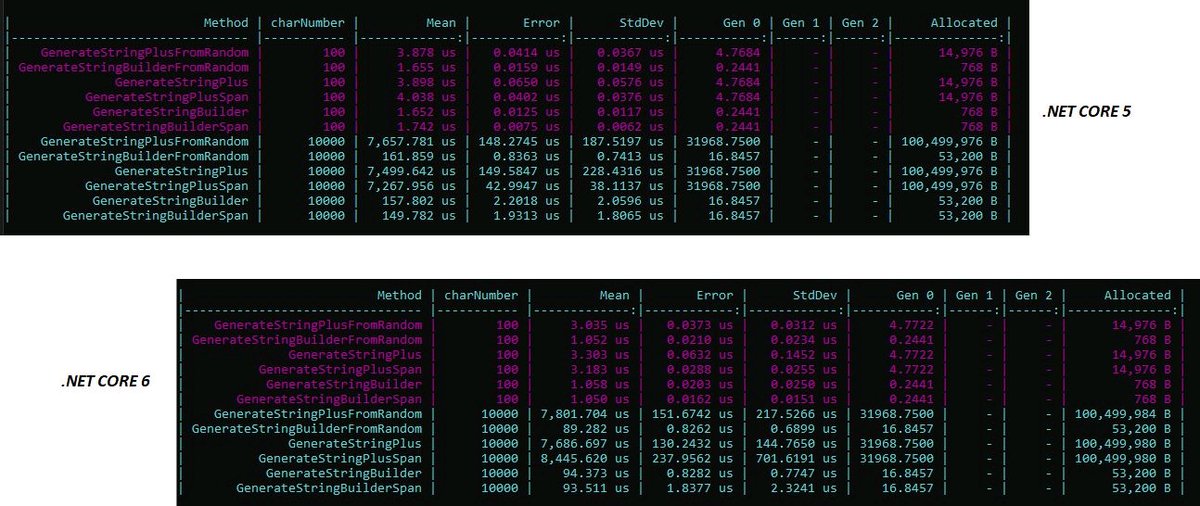 DenisFSDevelop's tweet image. Upgrade from #netCore5 to #netCore6.  The speed of string concatenation is about 2 times faster using the #stringbuilder, while it always remains the same using the simple + operator.

#csharp #Dotnet #Developers #Programme #visualstudio #benchmark #FullStack #Angular #javascript