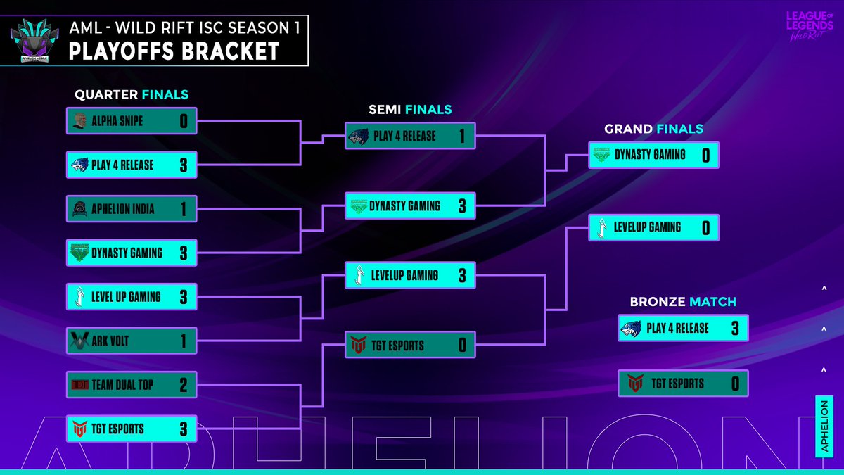 Stellifygg's tweet photo. The final brackets are here!
Watch live tonight from 19:00 IST/14:30 CET as @DYNASTYGAMINGC1 and @levelup_tw face each other in a Bo5 series to decide who becomes the champions of the very first season of Aphelion Mobile League!

#AML #AlwaysEvolving https://t.co/RVTlDLWqda
