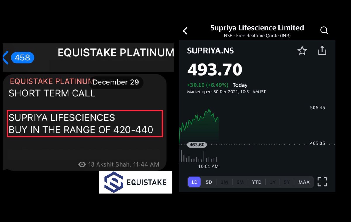 equistake_in's tweet photo. More than 10% Returns in just a Day from our Short Term Pick #Supriya 🥳🥳

> From 440 to hit the highs of 505 today 😍😍

#supriyalifescienceipo https://t.co/giRIaqxd9V