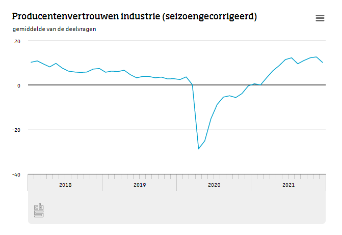 In december 2021 waren industriële ondernemers minder positief, maar het producentenvertrouwen lag ook in december ruim boven het langjarig gemiddelde.
cbs.nl/?sc_itemid=a2b…