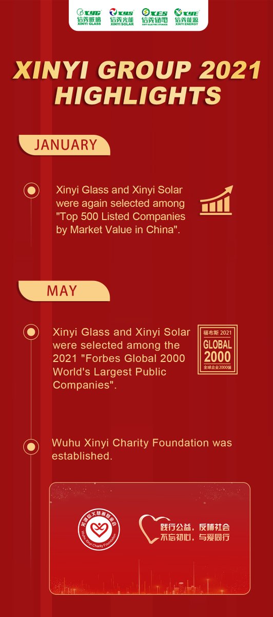 xinyiglass's tweet photo. A brief recap of Xinyi Group's highlights in 2021 #Xinyi #XinyiGroup #XYG #XinyiGlass #XinyiSolar https://t.co/hZIvspXnmD