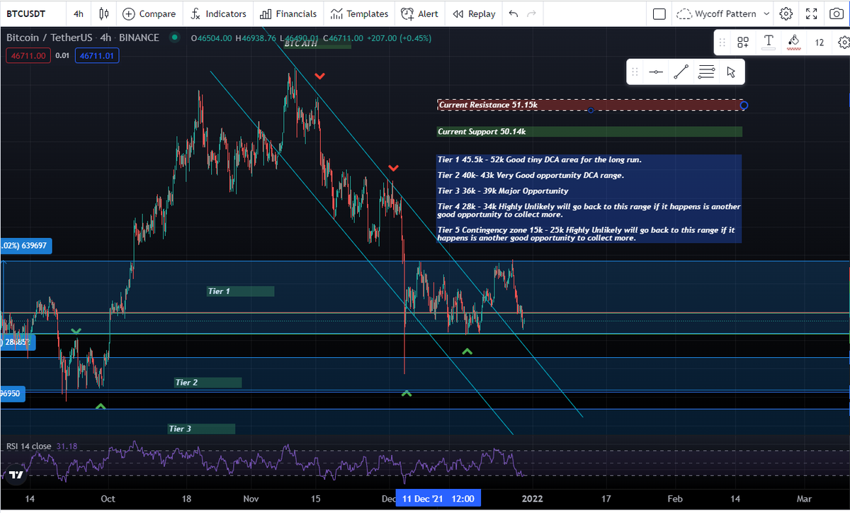 OneSatoshi_'s tweet photo. #BTCUSDT Update. For #BTC detail information and other Altcoin Info. Join our Discord Premium Channel before 14Jan2022 for FREE now! LINK in BIO! DYOR &amp; NFA. https://t.co/oDGmJlCrdd