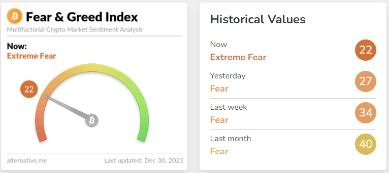OneSatoshi_'s tweet photo. Fear &amp; Greed Index = Extrema Fear 22

Find out how we deal with the current market. Join our Premium Discord before 14Jan2021 for FREE now! Link in bio. WGMI. https://t.co/WAgMitSul5