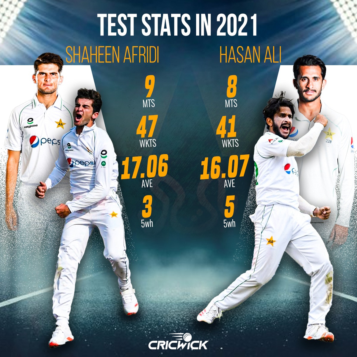 Cricwick's tweet photo. Shaheen Afridi and Hasan Ali were the two most prolific pacers in Test cricket this year 👏

Should one or both of them have been included in the nominees' list for ICC Men's Test player of the year❓ 👀

#ICCAwards #CricketTwitter https://t.co/LFP4w4J0yG