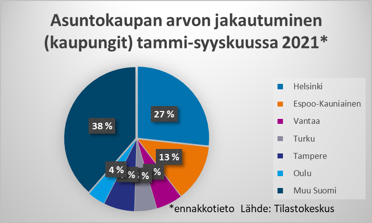 Asuntokaupan kokonaisarvosta 27 % syntyi Helsingissä tammi-syyskuussa.  Espoossa osuus oli 13 %, Tampereen  7 %, Vantaan 6 %, Turun 5 % ja Oulun 4 %. Muun Suomen kaupunkien ja kuntien osuus on 38 %. #asuminen  #asuntomarkkinat <a href="/Tilastokeskus/">Tilastokeskus</a>  
tilastokeskus.fi/til/ashi/2021/…