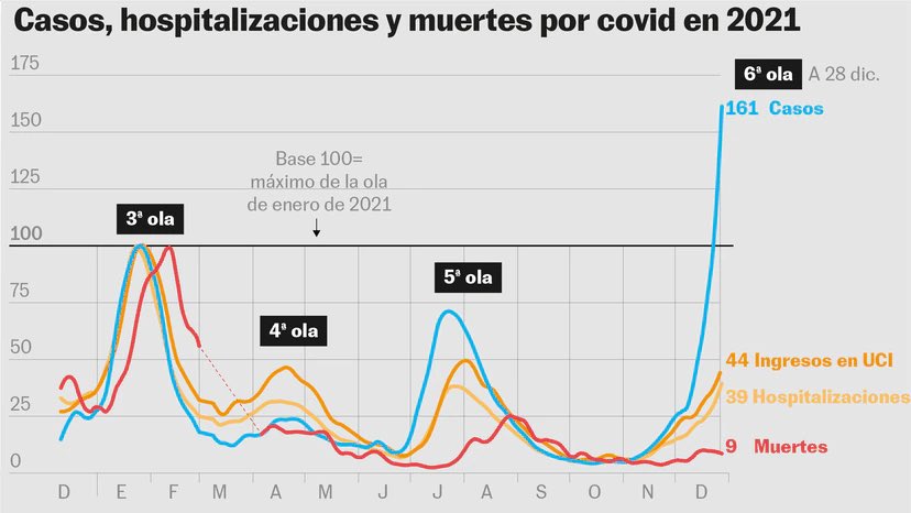 Las vacunas funcionan evitando la enfermedad grave (la que te lleva al hospital). No evitan la infección. No evitan los contagios. Hay ocasiones que se malinterpreta y es bueno recordarlo. Pero vale más una imagen: la función de las vacunas es separar la línea roja de la azul.