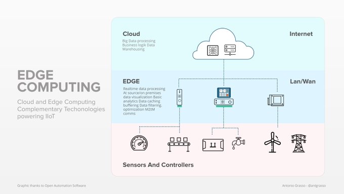 Cloud and Edge Computing: complementary technologies powering the Internet of Things.

#Infographic rt @antgrasso By @opcSoftware via >>> #IoT #IIoT #EdgeComputing #EdgeCloud #Analytics