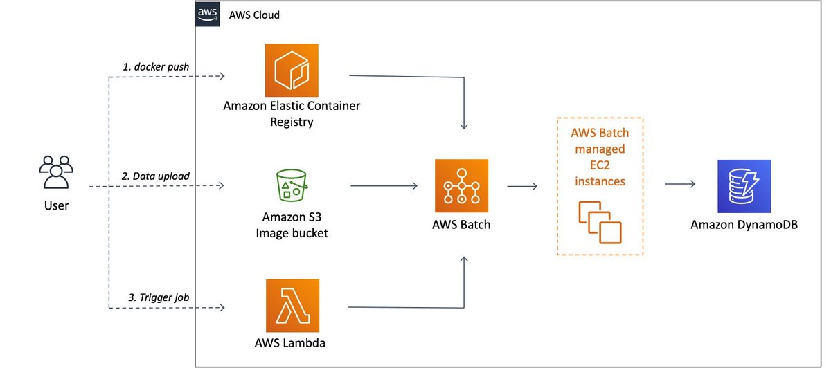 yallogroup's tweet photo. AWS
Deep learning image vector embeddings at scale using AWS Batch and CDK | Amazon Web Services

Learn Here: https://t.co/DW4vT8Wuuq

#SMRetail #AWS #DeepLearning #DataScience #CDK
For regular technology updates follow us. https://t.co/7KwsXydWLe