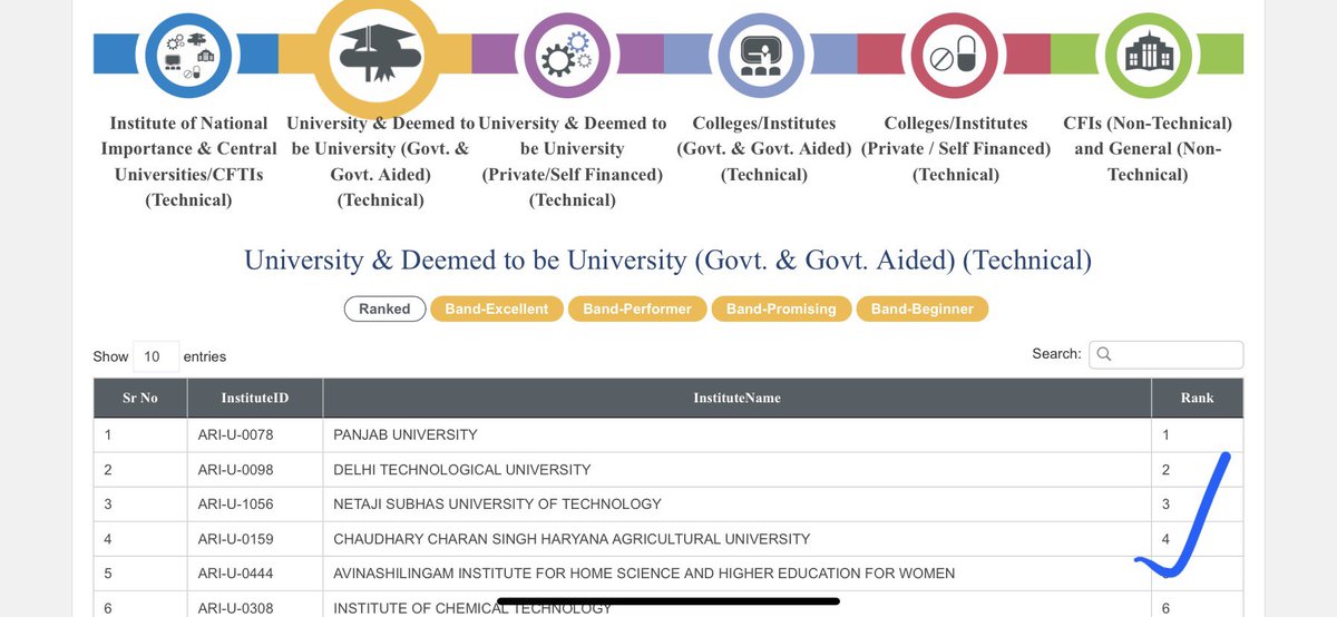 AgroMetLogist's tweet photo. CCS HAU --- only State Agricultural University among top 10 under the category of State University &amp; Deemed University (Govt. &amp; Govt. Aided) (Technical). Congrats to all Researchers and stakeholders. 

https://t.co/gVs9pfQWa2 https://t.co/jTrMSinYxA