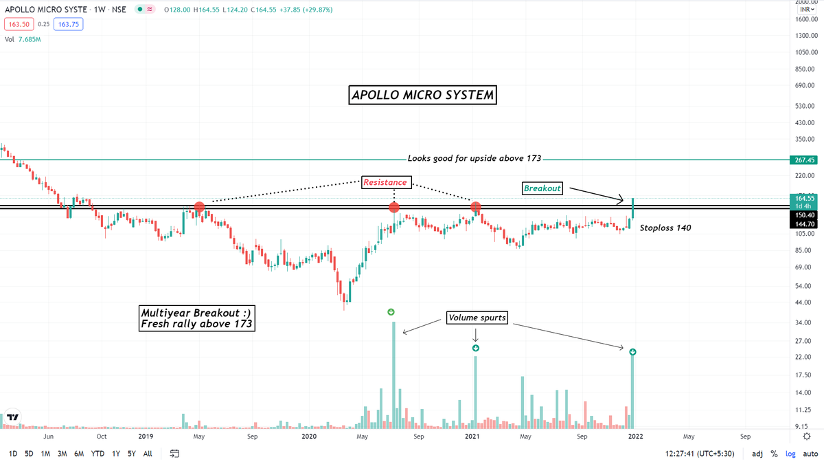 LimkarMayank's tweet photo. Apollo Micro System
Multiyear Breakout
Fresh rally above 173
Expecting a dip
Check out the entire analysis on
https://t.co/SWDCQ1WPhw
#stockmarket #technicalanalysis #portfolio https://t.co/hNFiu1UT1a