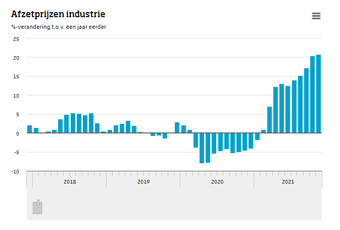 De afzetprijzen van de Nederlandse industrie waren in november gemiddeld 20,9 procent hoger dan in november 2020.
cbs.nl/?sc_itemid=086…