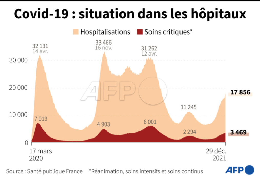 📈 Covid-19: la situation dans les hôpitaux au 29 décembre #AFP #AFPGraphics