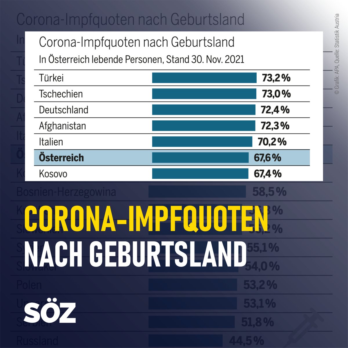 Interessant! Die Impfquote der in Österreich lebenden Menschen mit unterschiedlichen Migrationshintergründen und ohne Migrationshintergrund. „Je höher das Bildungsniveau, desto höher die Impfbereitschaft“, sagte Mückstein.